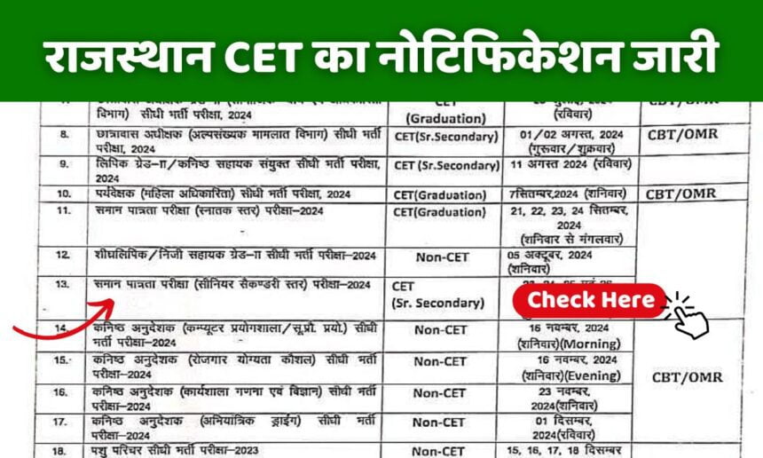 Rajasthan CET 2024 Notification: परीक्षा तिथि जारी